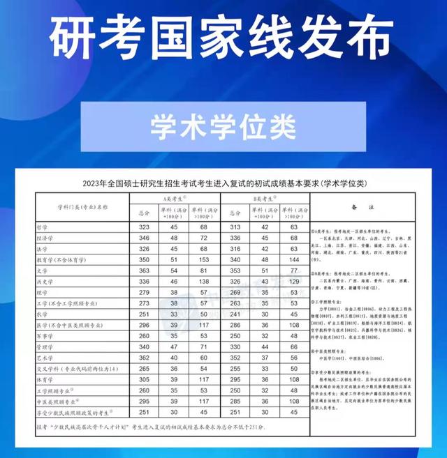 降！降！考研国家线和院校线