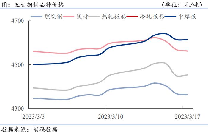 钢材下游周报：重点城市房地产销售热度降温，乘用车零售下滑