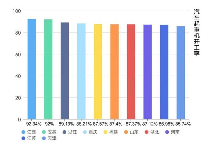 开工“狂飙”！10个省份开工率超70%，都有谁？