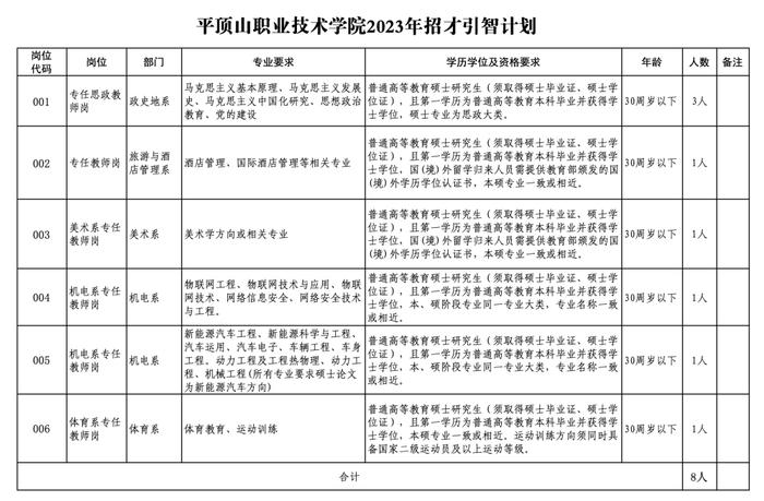 平顶山职业技术学院 2023年招才引智公开招聘专任教师公告