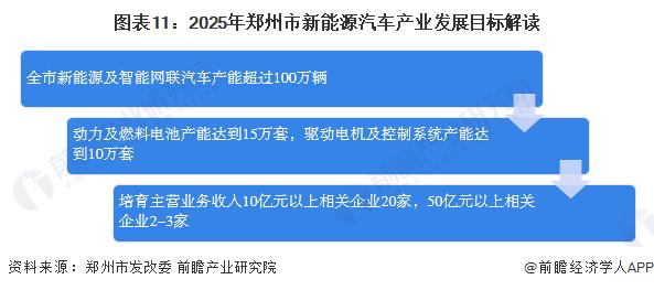 独家！2023年郑州市新能源汽车产业链全景图谱（附产业政策、产业链现状图谱、产业资源空间布局、产业链\发展规划）