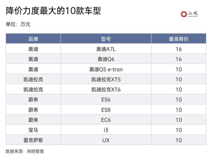 车企价格大战，降价最多的是这款车！一文读懂173种车型降价力度