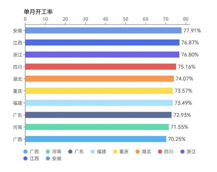 开工“狂飙”！10个省份开工率超70%，都有谁？