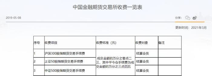 股指期货交易成本再降：3月20日起平今仓交易手续费标准降至万之2.3，一手能省手续费百元左右