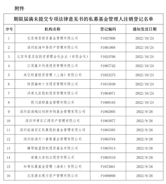 因期限届满未提交专项法律意见书 16家私募被中基协注销管理人登记