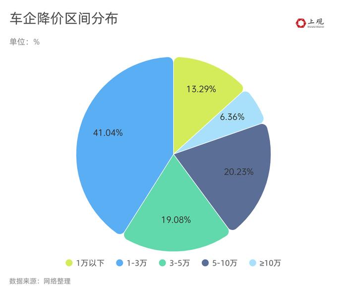 车企价格大战，降价最多的是这款车！一文读懂173种车型降价力度