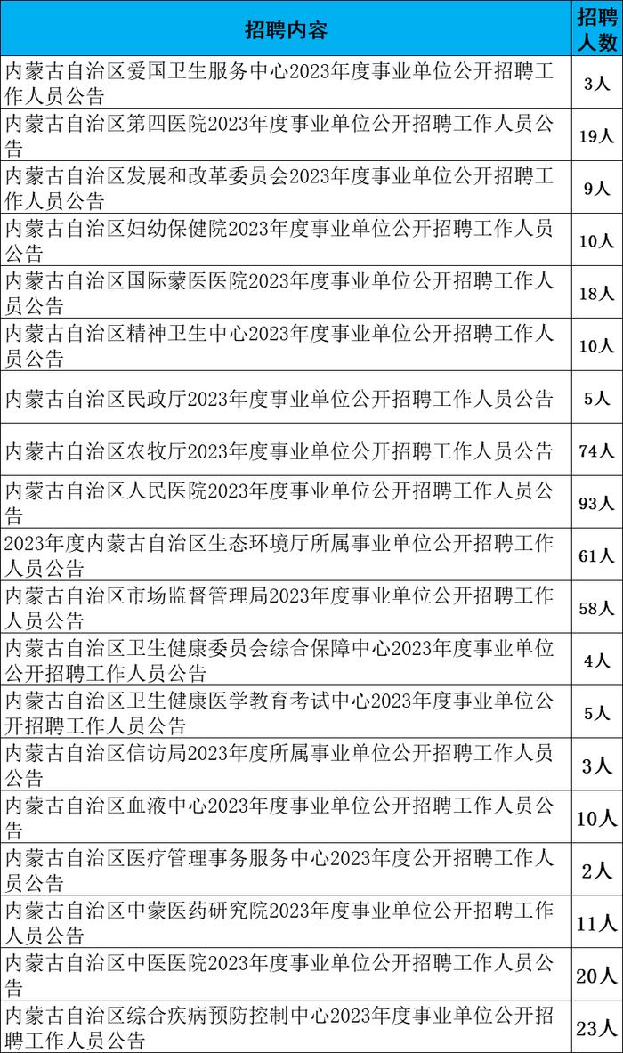 招聘438人！内蒙古事业单位公开招聘，马上开始报名！