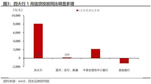 民生宏观：开年信贷扩张偏快是本次降准的现实背景