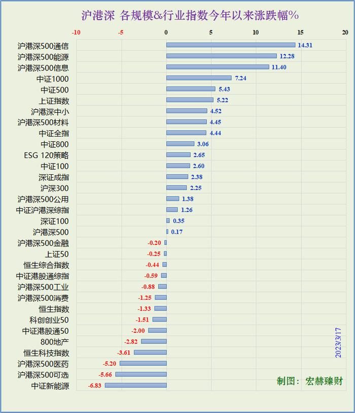 宏赫周览 | 2023第11周 (3/17)：中国移动A股市值假装超越茅台……