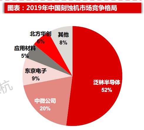 重要性仅次于光刻机！全球半导体刻蚀设备未来市场规模超千亿，受益上市公司梳理