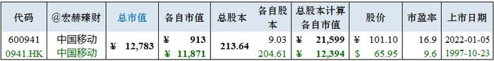 宏赫周览 | 2023第11周 (3/17)：中国移动A股市值假装超越茅台……