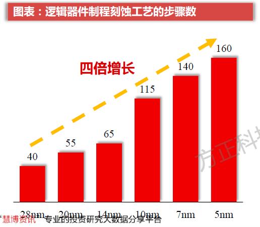 重要性仅次于光刻机！全球半导体刻蚀设备未来市场规模超千亿，受益上市公司梳理