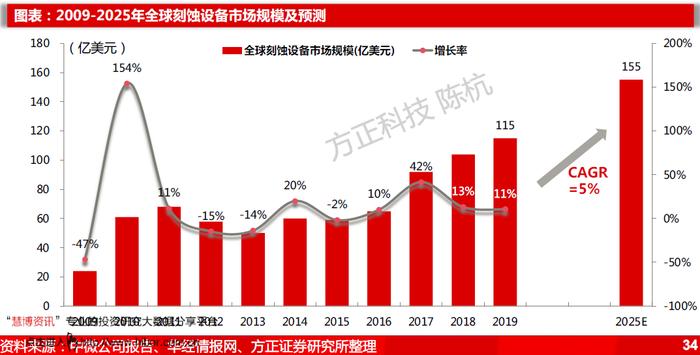 重要性仅次于光刻机！全球半导体刻蚀设备未来市场规模超千亿，受益上市公司梳理