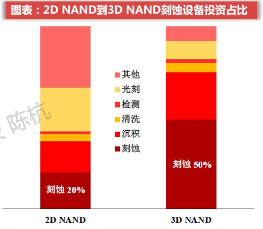 重要性仅次于光刻机！全球半导体刻蚀设备未来市场规模超千亿，受益上市公司梳理