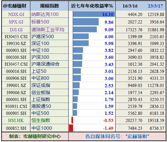 宏赫周览 | 2023第11周 (3/17)：中国移动A股市值假装超越茅台……