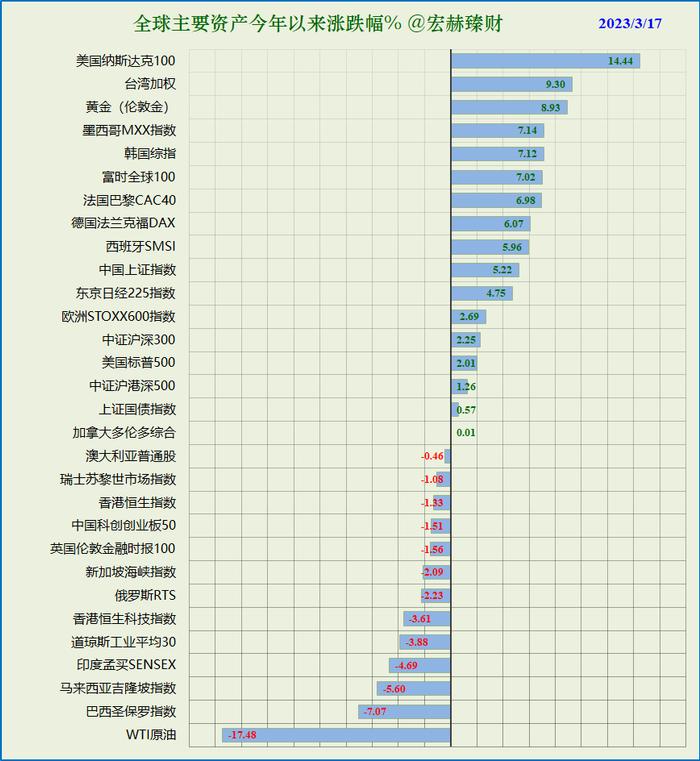 宏赫周览 | 2023第11周 (3/17)：中国移动A股市值假装超越茅台……