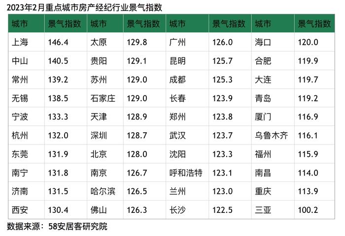 楼市回暖了吗？35城进入复苏通道 成渝2月房价走势如何→