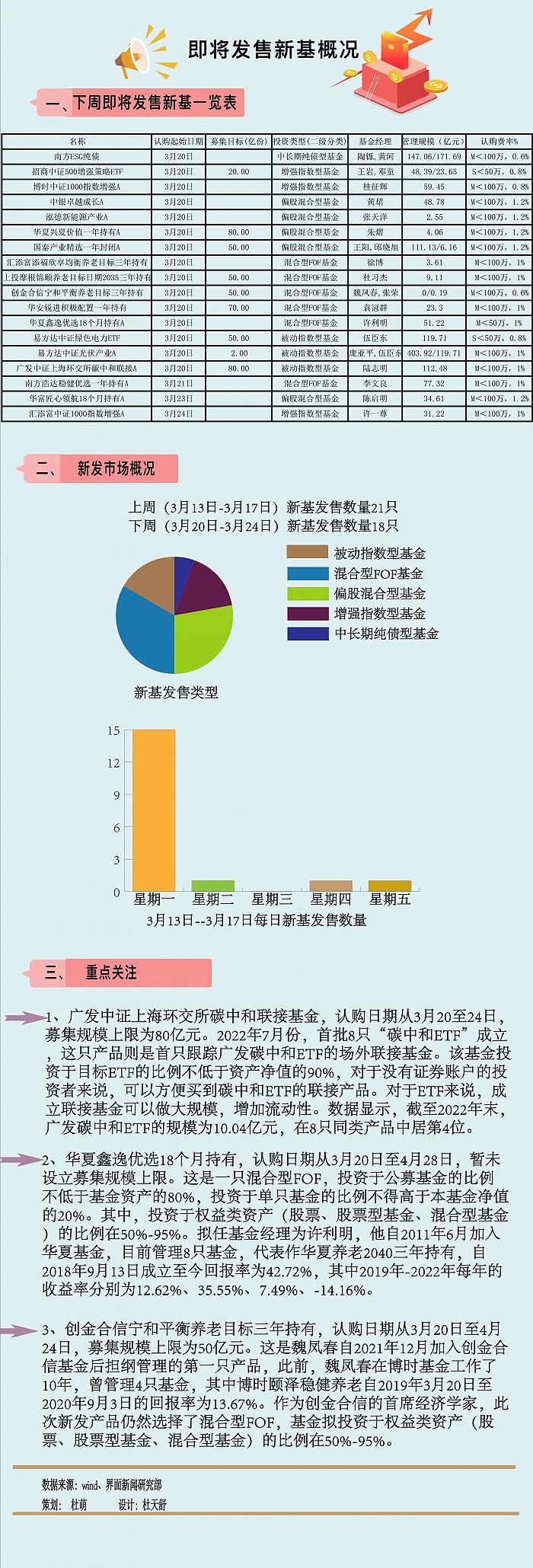 【一周新基】震荡市求稳，混合型FOF发售井喷，魏凤春也出动了