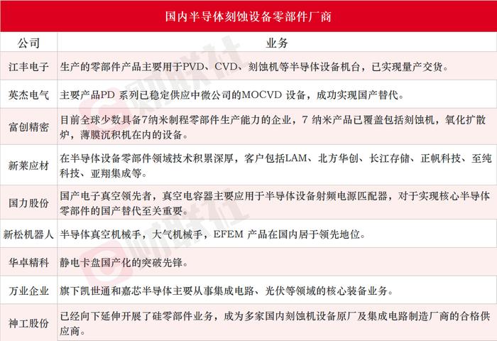 重要性仅次于光刻机！全球半导体刻蚀设备未来市场规模超千亿，受益上市公司梳理