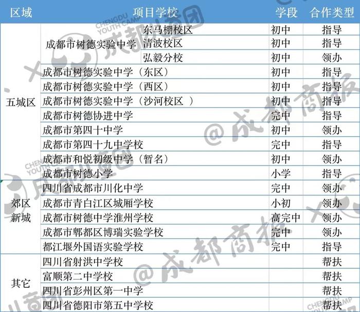 ▲成都树德中学领办和指导学校名单
