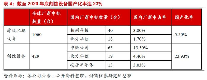 重要性仅次于光刻机！全球半导体刻蚀设备未来市场规模超千亿，受益上市公司梳理