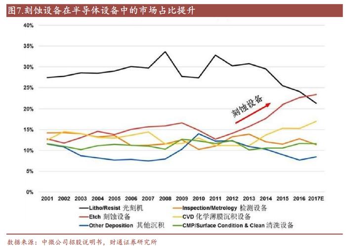 重要性仅次于光刻机！全球半导体刻蚀设备未来市场规模超千亿，受益上市公司梳理