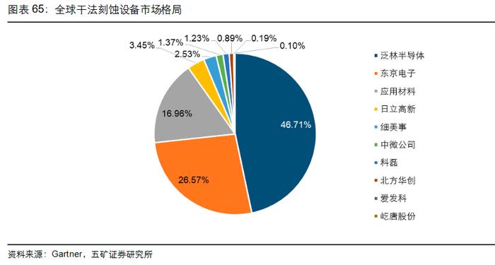 重要性仅次于光刻机！全球半导体刻蚀设备未来市场规模超千亿，受益上市公司梳理