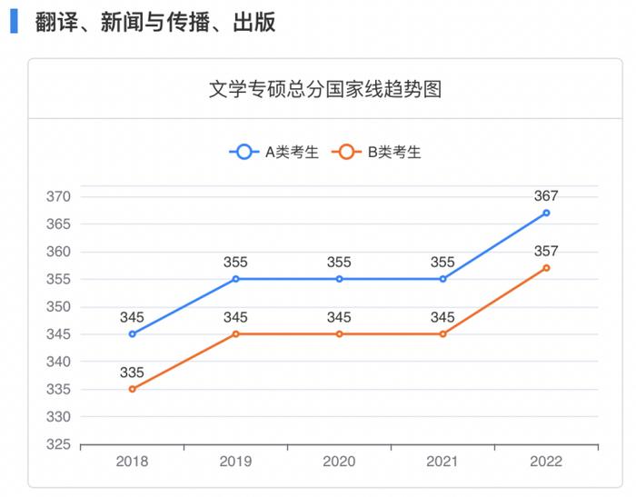 官宣 ！考研国家线和院校线，降！