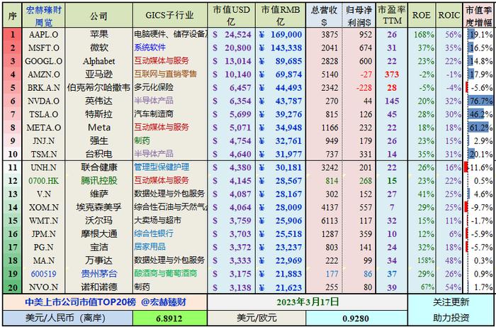 宏赫周览 | 2023第11周 (3/17)：中国移动A股市值假装超越茅台……