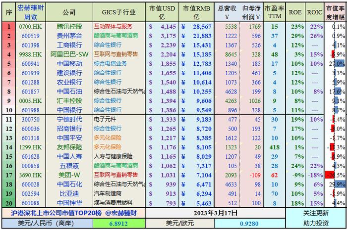 宏赫周览 | 2023第11周 (3/17)：中国移动A股市值假装超越茅台……