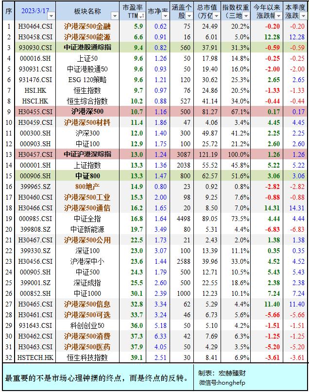 宏赫周览 | 2023第11周 (3/17)：中国移动A股市值假装超越茅台……