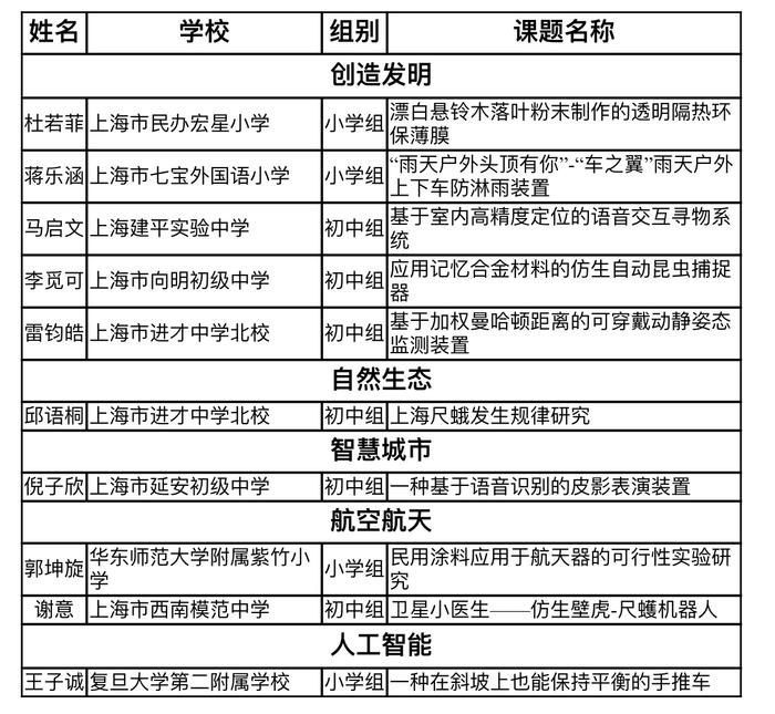 生活中的奇思妙想获院士点赞，上海这10名中小学生获评“小院士”称号