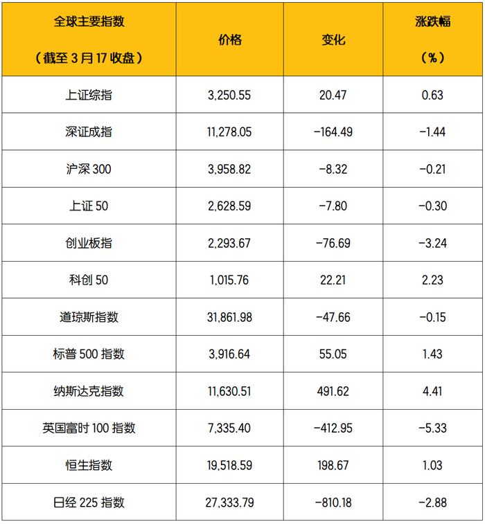 【小安观市·A股周刊】国内经济整体仍延续趋势性修复，政策层面将持续保持对经济恢复的助力，继续支持我国经济高质量发展