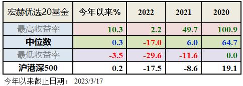 宏赫周览 | 2023第11周 (3/17)：中国移动A股市值假装超越茅台……