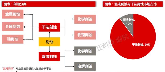 重要性仅次于光刻机！全球半导体刻蚀设备未来市场规模超千亿，受益上市公司梳理