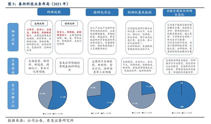 泰坦科技深度：产品与渠道并重，科研服务平台型领军企业【东吴医药朱国广团队】