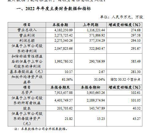 深度金选｜“锂盐10万元一吨的明天”或将到来？2023年的赣锋锂业何去何从？