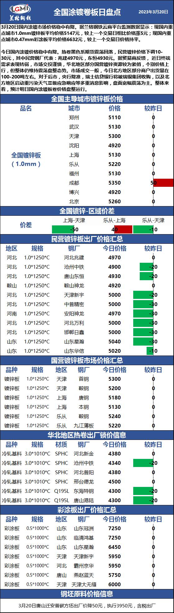 兰格涂镀板卷日盘点：涂镀价格多数暂稳 多重因素致使盘面宽幅震荡