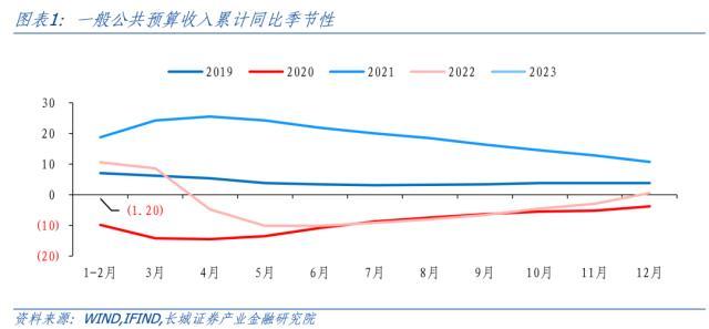 长城证券：开年收入增速下降，支出强度仍在