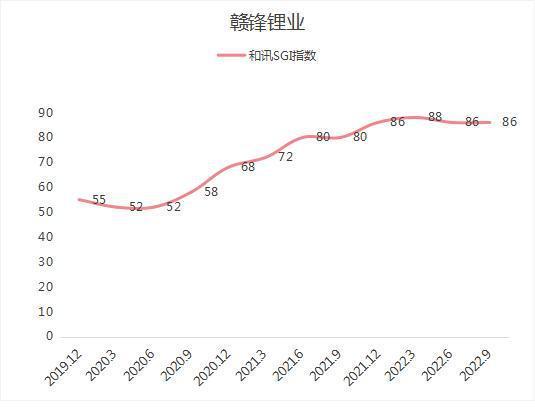 深度金选｜“锂盐10万元一吨的明天”或将到来？2023年的赣锋锂业何去何从？