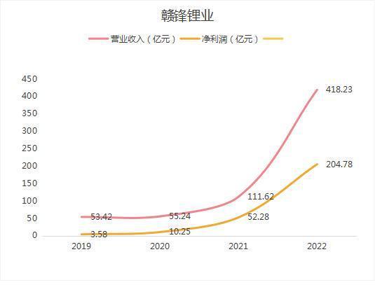 深度金选｜“锂盐10万元一吨的明天”或将到来？2023年的赣锋锂业何去何从？