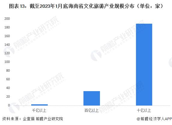 【建议收藏】重磅！2023年海南省文化旅游产业链全景图谱（附产业政策、产业链现状图谱、产业资源空间布局、产业链发展规划）