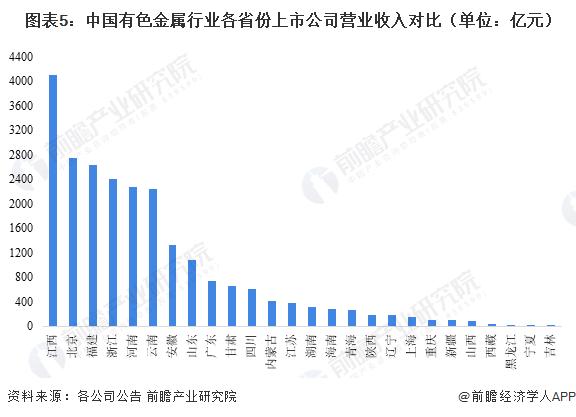 2023年中国有色金属行业区域分析 江西省有色金属上市企业营收第一【组图】