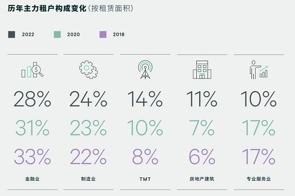 上海甲级写字楼租赁有哪些新变化？金融行业稳居榜首、制造业与TMT持续升级扩张