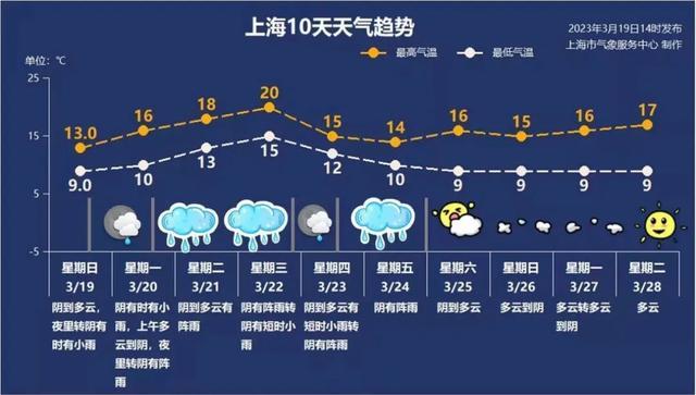 本周雨姑娘常来打扰，气温将重回2字开头～