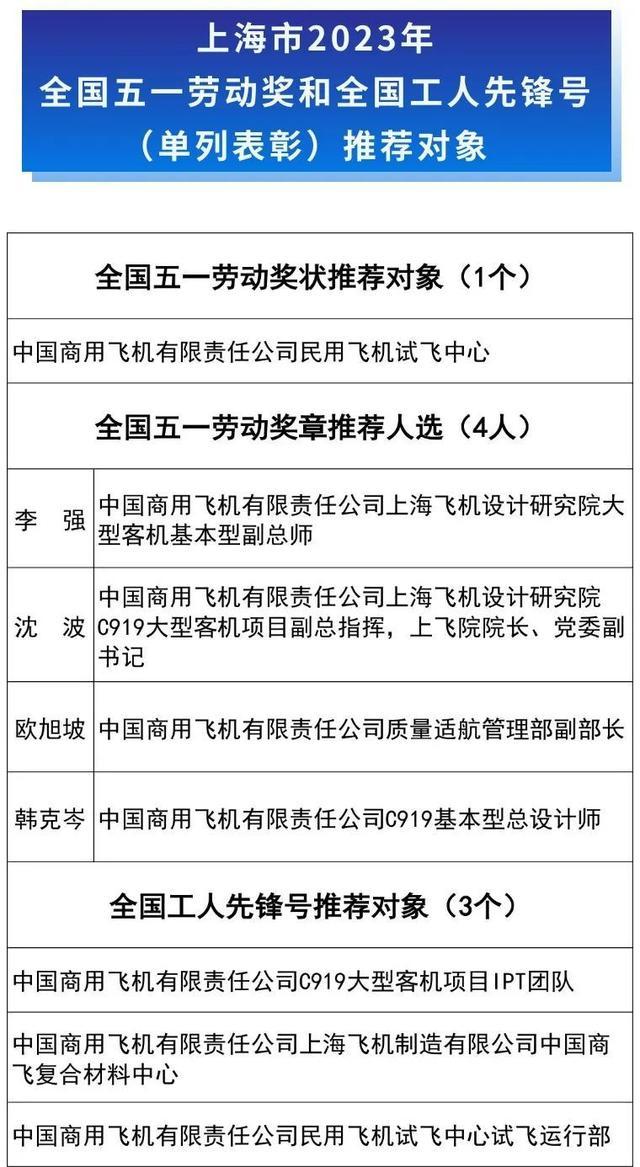 上海市2023年全国五一劳动奖和全国工人先锋号推荐对象正在公示！杨浦的她入选