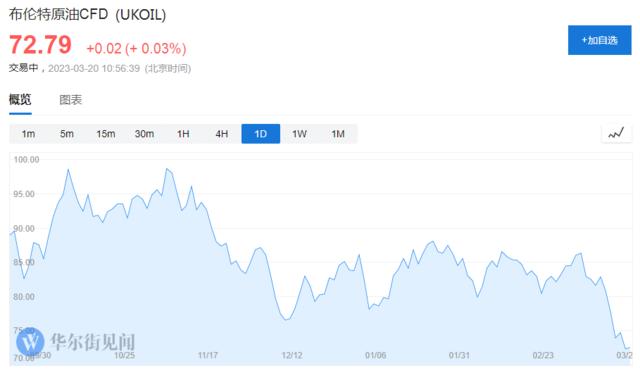 高盛重大转变：银行危机触发衰退担忧 不再认为今年油价会涨到100美元