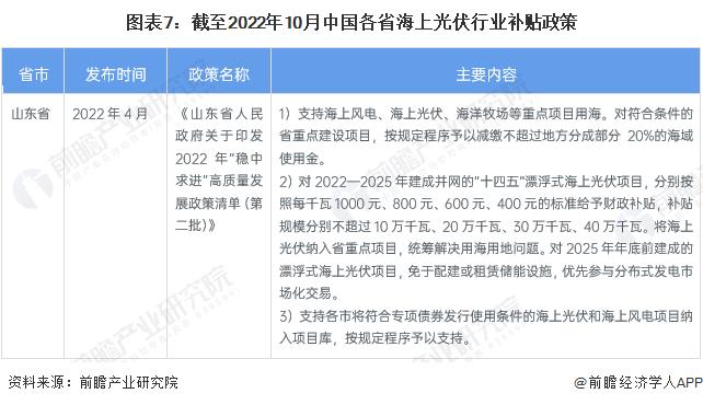 2023年中国海上光伏行业政策概览 山东省的政策发布热度最高【组图】