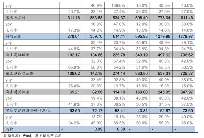 泰坦科技深度：产品与渠道并重，科研服务平台型领军企业【东吴医药朱国广团队】