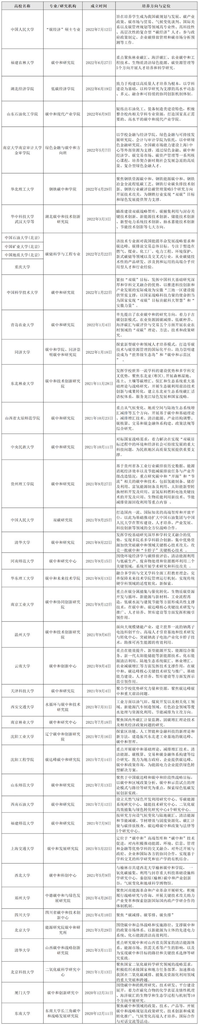 大学碳中和相关专业汇总，值得报考么？